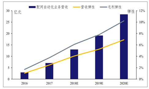 配网自动化