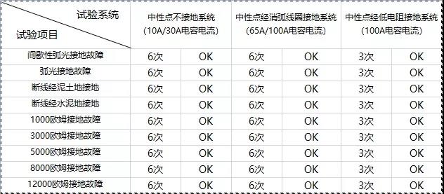 小电流选线,单相接地故障检测