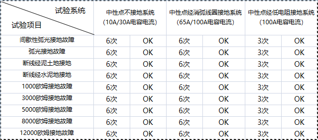 解决小电流接地故障