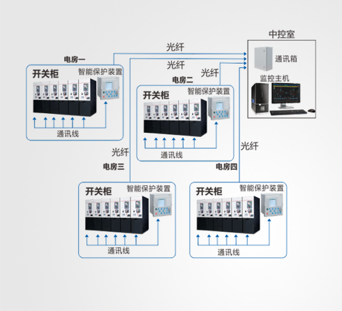 智能分布式馈线自动化系统